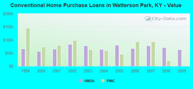 Conventional Home Purchase Loans in Watterson Park, KY - Value