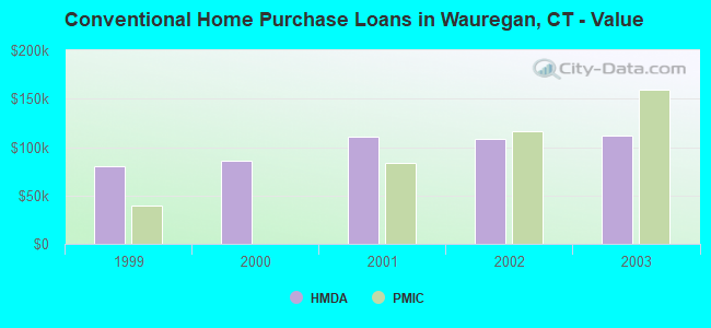 Conventional Home Purchase Loans in Wauregan, CT - Value