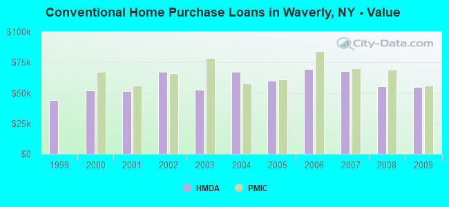 Conventional Home Purchase Loans in Waverly, NY - Value