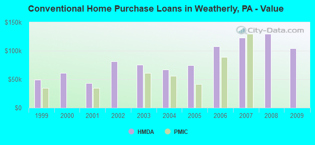 Conventional Home Purchase Loans in Weatherly, PA - Value