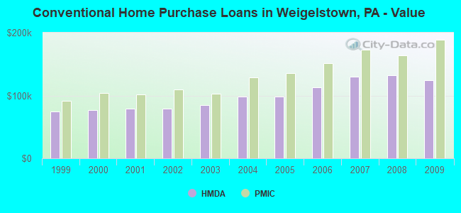Conventional Home Purchase Loans in Weigelstown, PA - Value
