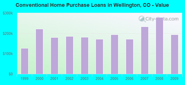 Conventional Home Purchase Loans in Wellington, CO - Value