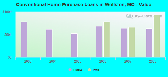 Conventional Home Purchase Loans in Wellston, MO - Value