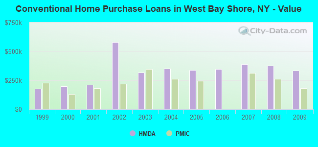 Conventional Home Purchase Loans in West Bay Shore, NY - Value