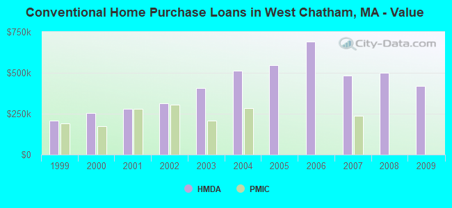 Conventional Home Purchase Loans in West Chatham, MA - Value