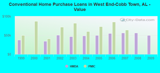 Conventional Home Purchase Loans in West End-Cobb Town, AL - Value