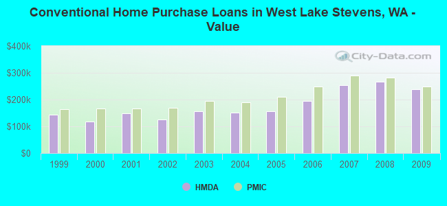 Conventional Home Purchase Loans in West Lake Stevens, WA - Value