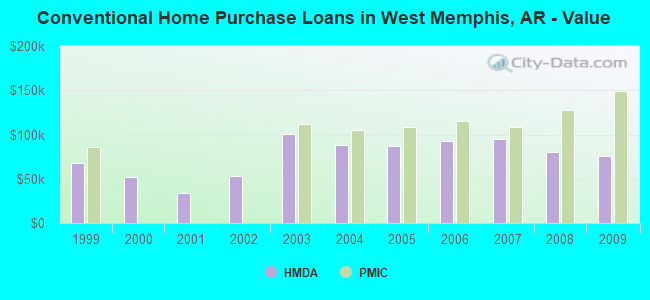 Conventional Home Purchase Loans in West Memphis, AR - Value
