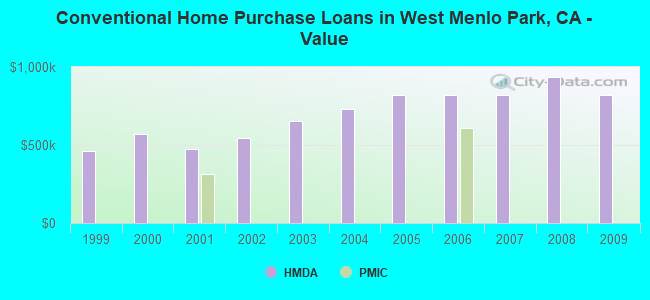Conventional Home Purchase Loans in West Menlo Park, CA - Value