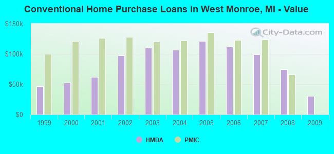 Conventional Home Purchase Loans in West Monroe, MI - Value
