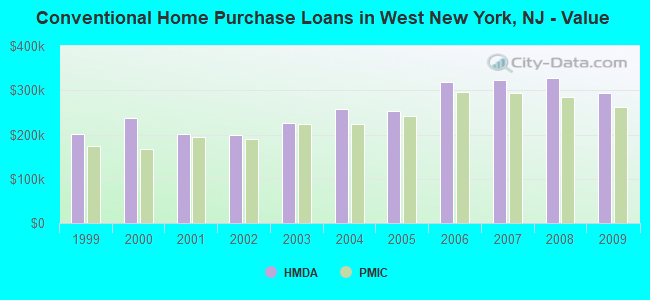 Conventional Home Purchase Loans in West New York, NJ - Value