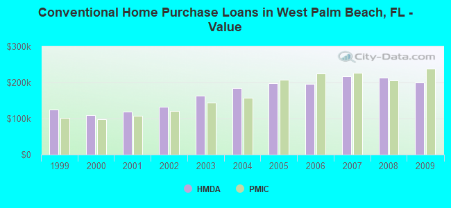 Conventional Home Purchase Loans in West Palm Beach, FL - Value