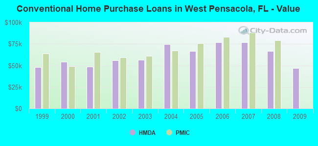 Conventional Home Purchase Loans in West Pensacola, FL - Value