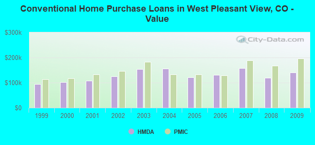 Conventional Home Purchase Loans in West Pleasant View, CO - Value