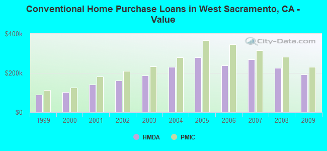 Conventional Home Purchase Loans in West Sacramento, CA - Value