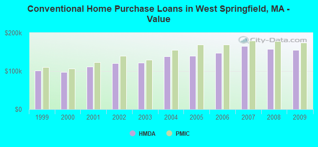 Conventional Home Purchase Loans in West Springfield, MA - Value