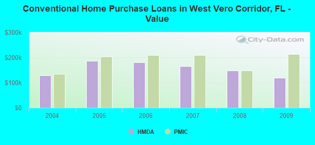 Conventional Home Purchase Loans in West Vero Corridor, FL - Value