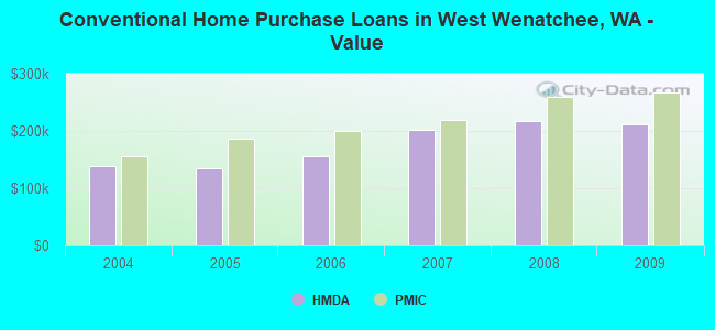 Conventional Home Purchase Loans in West Wenatchee, WA - Value