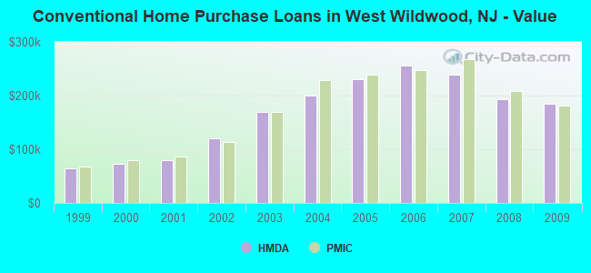 Conventional Home Purchase Loans in West Wildwood, NJ - Value