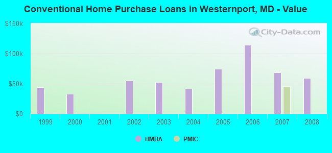 Conventional Home Purchase Loans in Westernport, MD - Value