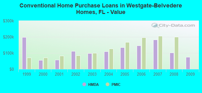 Conventional Home Purchase Loans in Westgate-Belvedere Homes, FL - Value