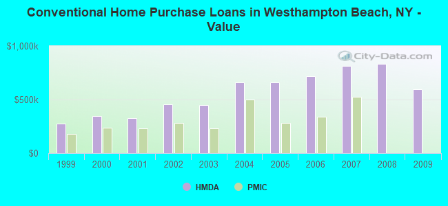 Conventional Home Purchase Loans in Westhampton Beach, NY - Value