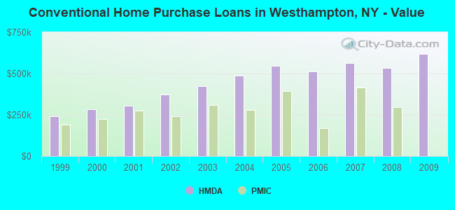 Conventional Home Purchase Loans in Westhampton, NY - Value