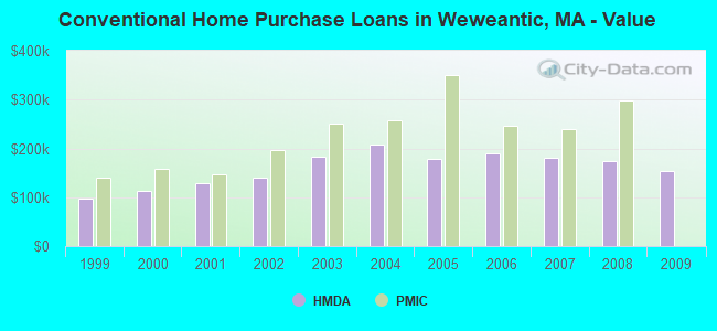 Conventional Home Purchase Loans in Weweantic, MA - Value