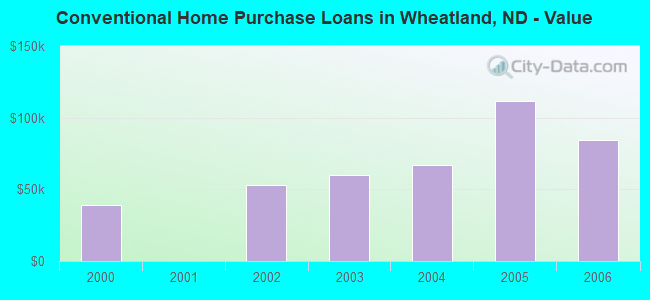 Conventional Home Purchase Loans in Wheatland, ND - Value