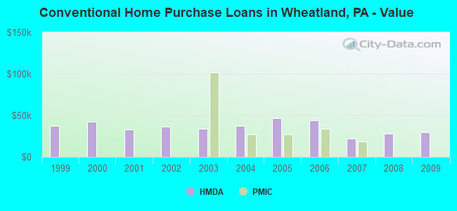 Conventional Home Purchase Loans in Wheatland, PA - Value