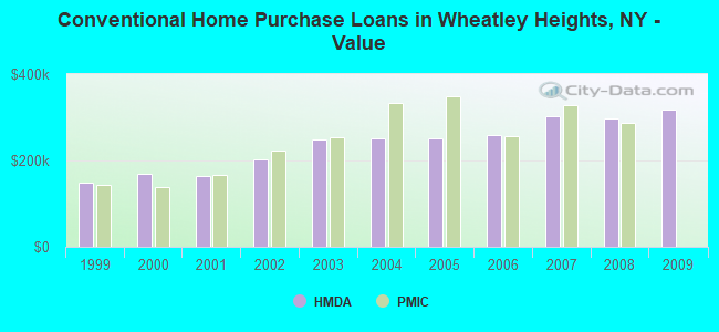 Conventional Home Purchase Loans in Wheatley Heights, NY - Value
