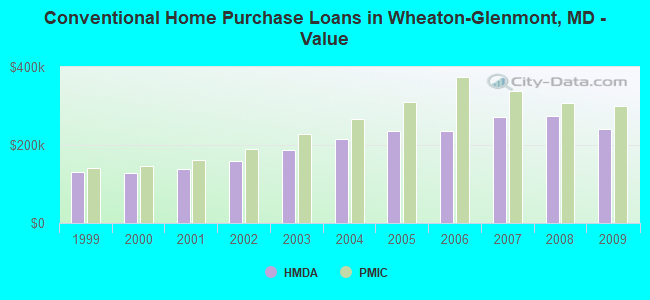 Conventional Home Purchase Loans in Wheaton-Glenmont, MD - Value