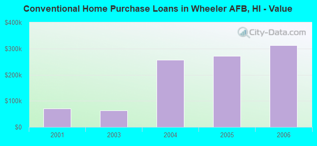 Conventional Home Purchase Loans in Wheeler AFB, HI - Value