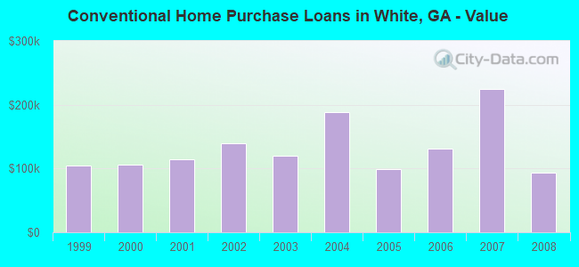 Conventional Home Purchase Loans in White, GA - Value