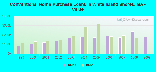 Conventional Home Purchase Loans in White Island Shores, MA - Value