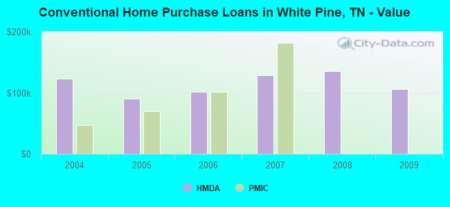 Conventional Home Purchase Loans in White Pine, TN - Value