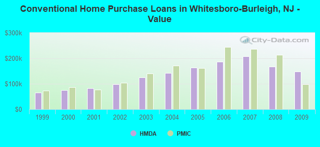 Conventional Home Purchase Loans in Whitesboro-Burleigh, NJ - Value