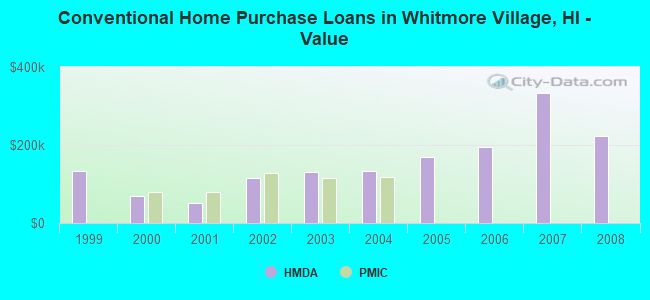 Conventional Home Purchase Loans in Whitmore Village, HI - Value