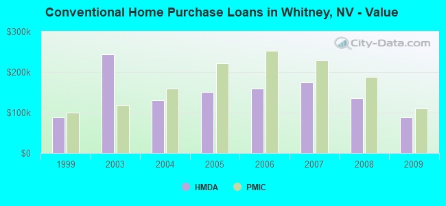 Conventional Home Purchase Loans in Whitney, NV - Value