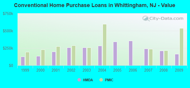 Conventional Home Purchase Loans in Whittingham, NJ - Value