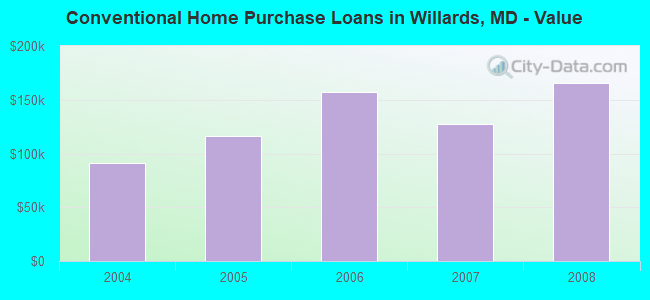 Conventional Home Purchase Loans in Willards, MD - Value