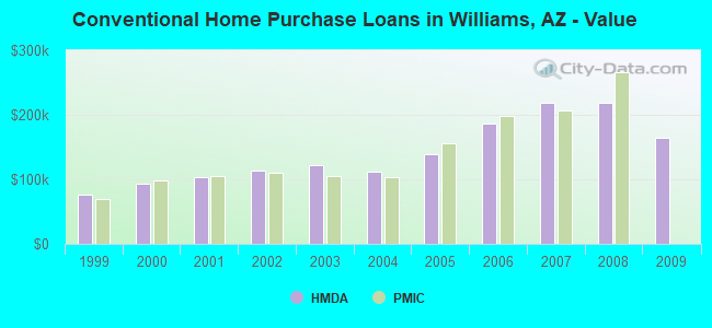 Conventional Home Purchase Loans in Williams, AZ - Value