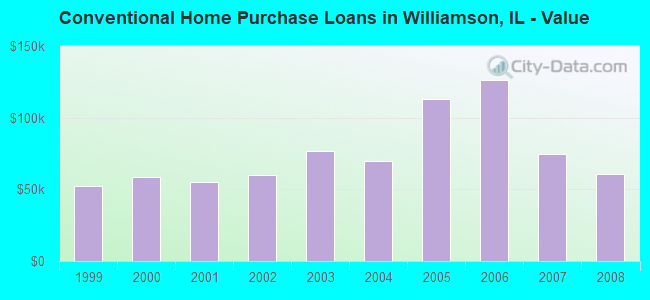 Conventional Home Purchase Loans in Williamson, IL - Value