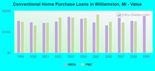 Conventional Home Purchase Loans in Williamston, MI - Value