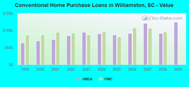 Conventional Home Purchase Loans in Williamston, SC - Value