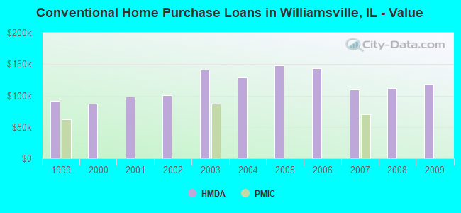 Conventional Home Purchase Loans in Williamsville, IL - Value