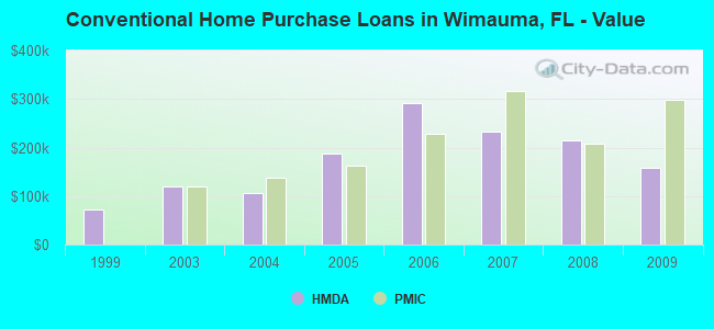 Conventional Home Purchase Loans in Wimauma, FL - Value