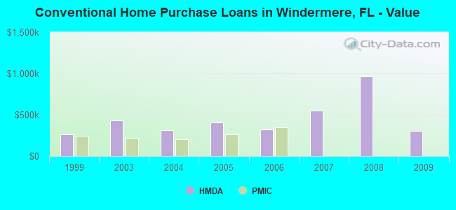Conventional Home Purchase Loans in Windermere, FL - Value