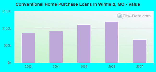 Conventional Home Purchase Loans in Winfield, MO - Value