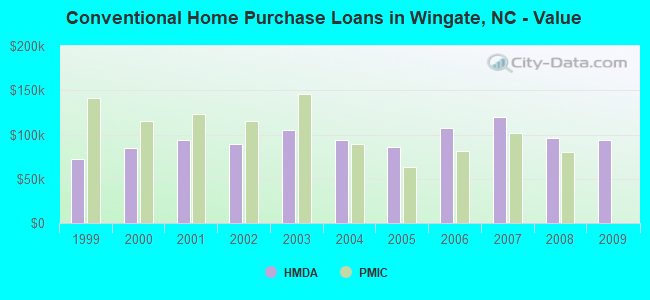 Conventional Home Purchase Loans in Wingate, NC - Value